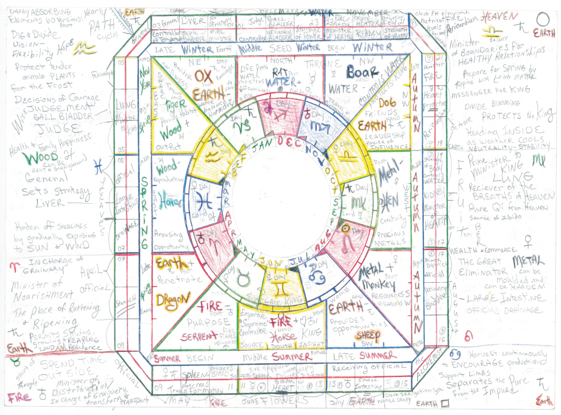 Comprehensive hand-drawn astrology wheel integrating Western zodiac signs, Chinese animals, seasons, Five Elements, organ meridians and directional energies into one unified map