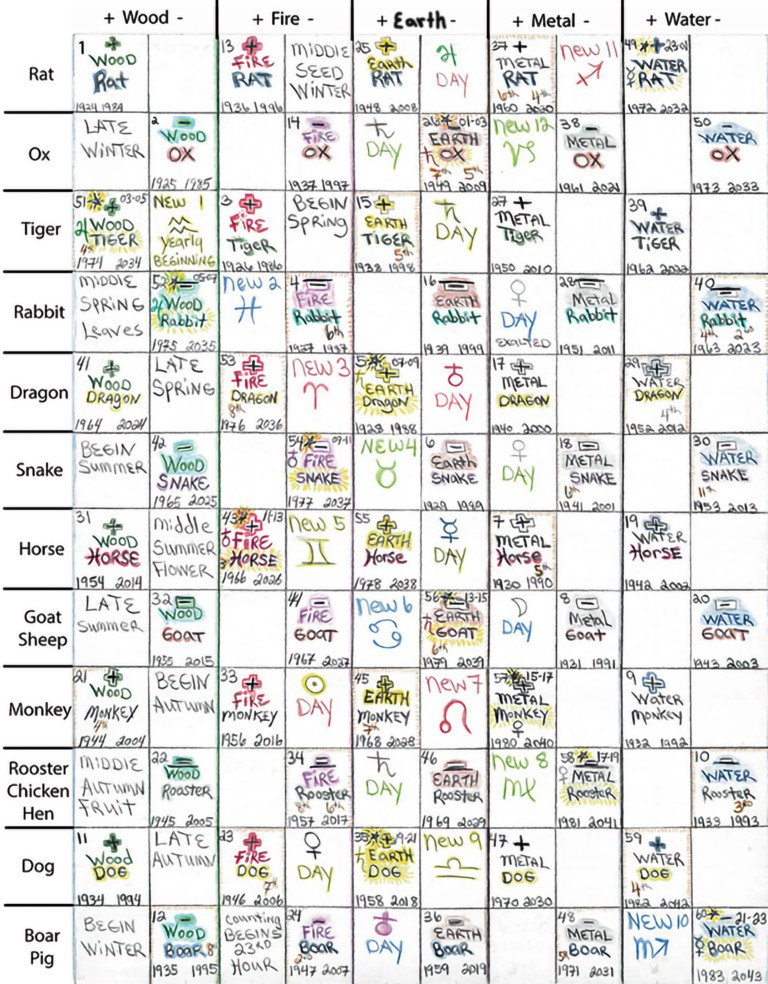 The 60 Jia Zi — BaZi Four Pillars Reference Table showing Wood, Fire, Earth, Metal and Water columns across all twelve animal signs
