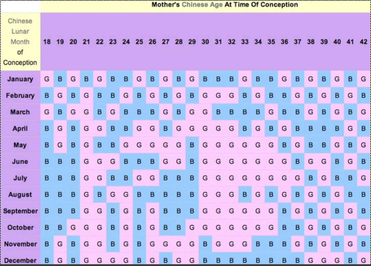 Traditional Chinese Gender Prediction Chart — Mother's Chinese Age at Time of Conception vs. Chinese Lunar Month