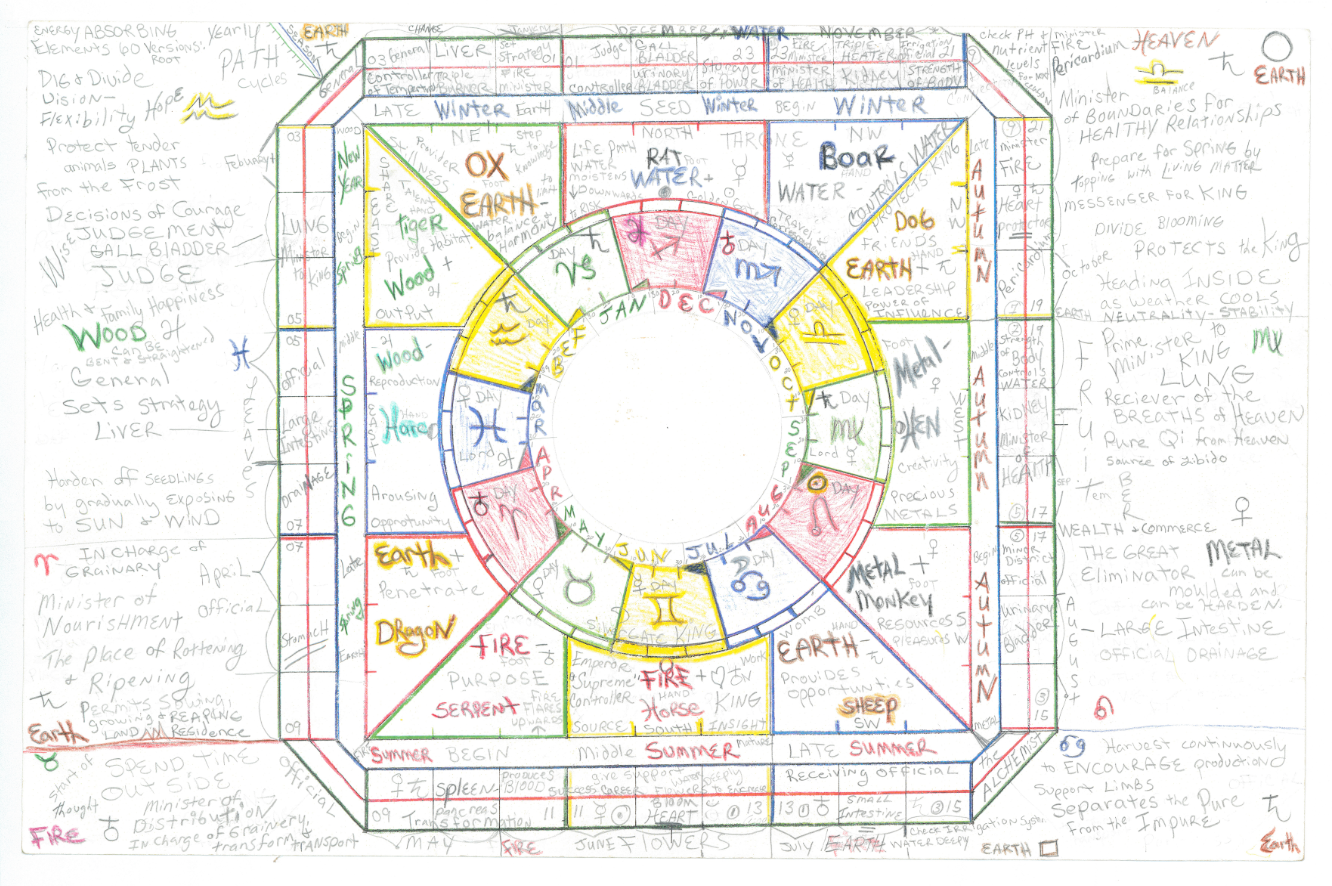 Western astrology came after Eastern — the relationship between traditions