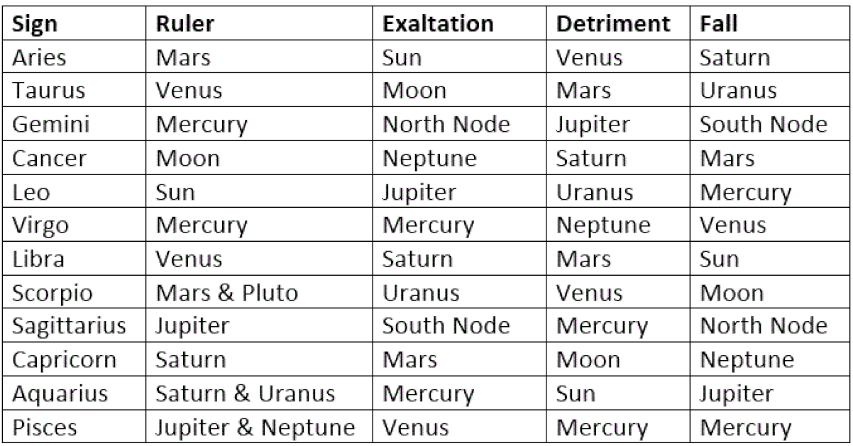 Western Astrology — chart and planets